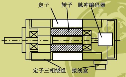 繞線式電機串電阻，電機繞線方法及串聯(lián)電阻原理