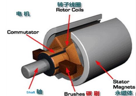 電機旋轉(zhuǎn)方向與電流什么有關(guān)，介紹電機旋轉(zhuǎn)方向的因素